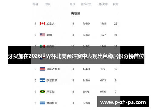 牙买加在2026世界杯北美预选赛中表现出色稳居积分榜首位 牙买加在2026世界杯北美预选赛中表现出色稳居积分榜首位